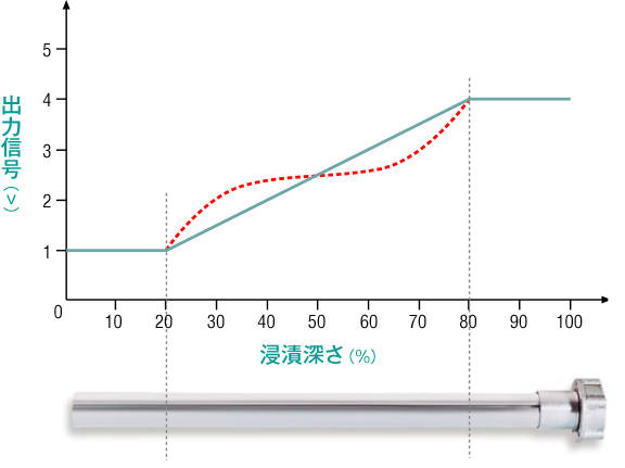 大気中と媒体中の比誘電率の差を検知し、スイッチング