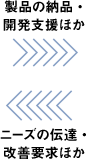 製品の納品・開発支援ほか、ニーズの伝達・改善要求ほか