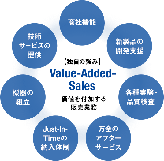 独自の強み Value-Added-Sales 価値を付加する 販売業務